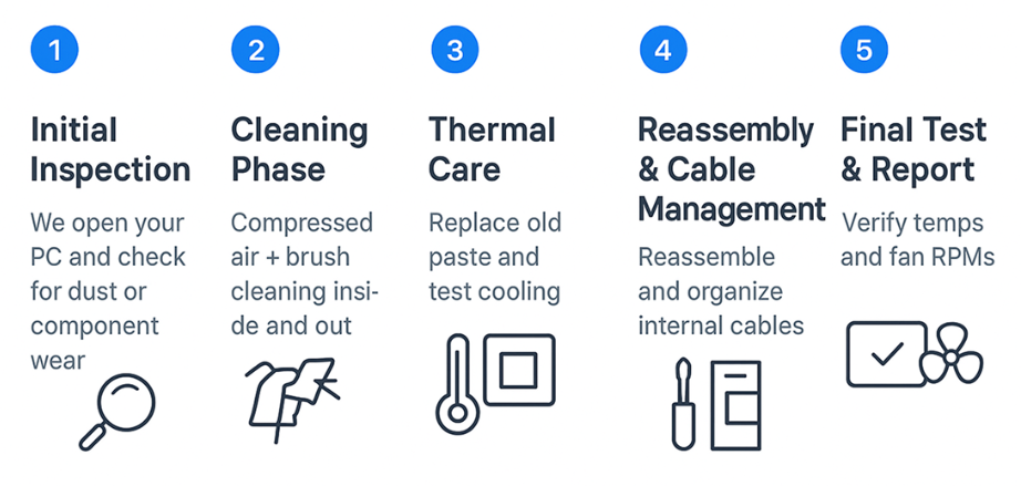 Computer diagnostic services process